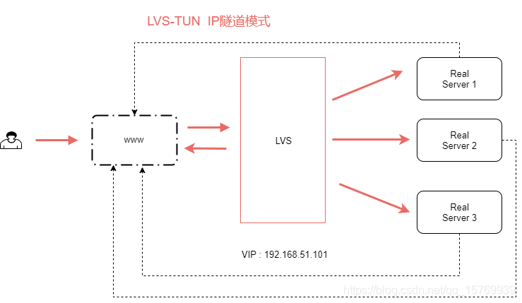 lvs负载均衡 tun实现 负载均衡 lvs nginx_IP_02