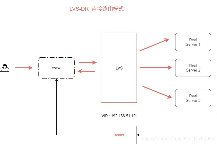 lvs负载均衡 tun实现 负载均衡 lvs nginx_nginx_03