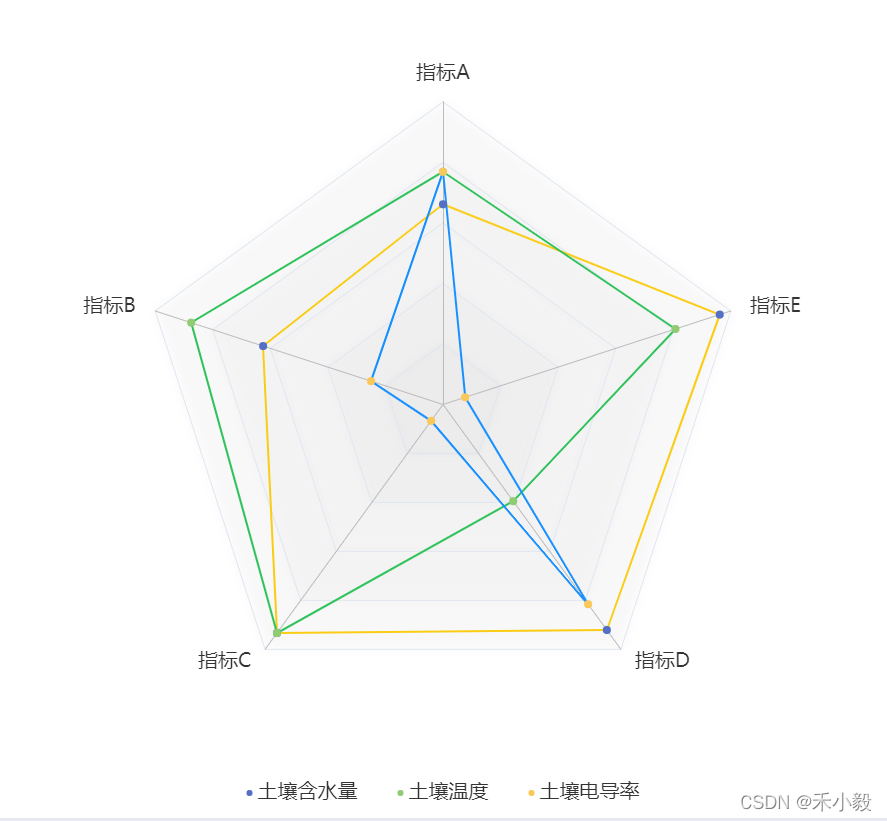 echarts雷达图item显示 echarts雷达图图例_javascript