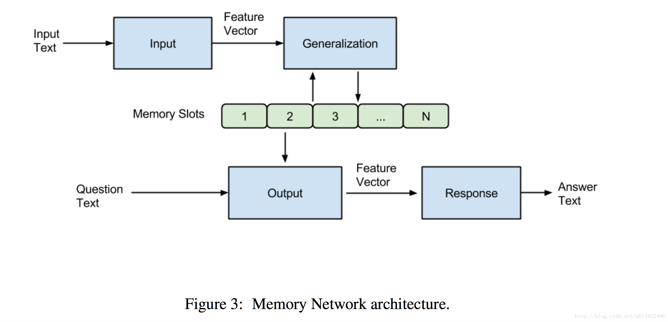 memory network Memory networks_memory network