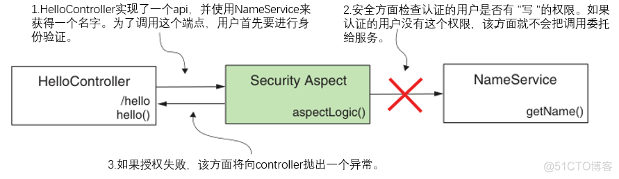 Spring Security框架jar spring security in action_方法调用_05