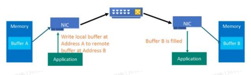 GPUDirect RDMA GPUDirect RDMA编程_GPUDirect RDMA_03