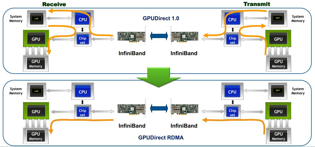 GPUDirect RDMA GPUDirect RDMA编程_数据传输_05