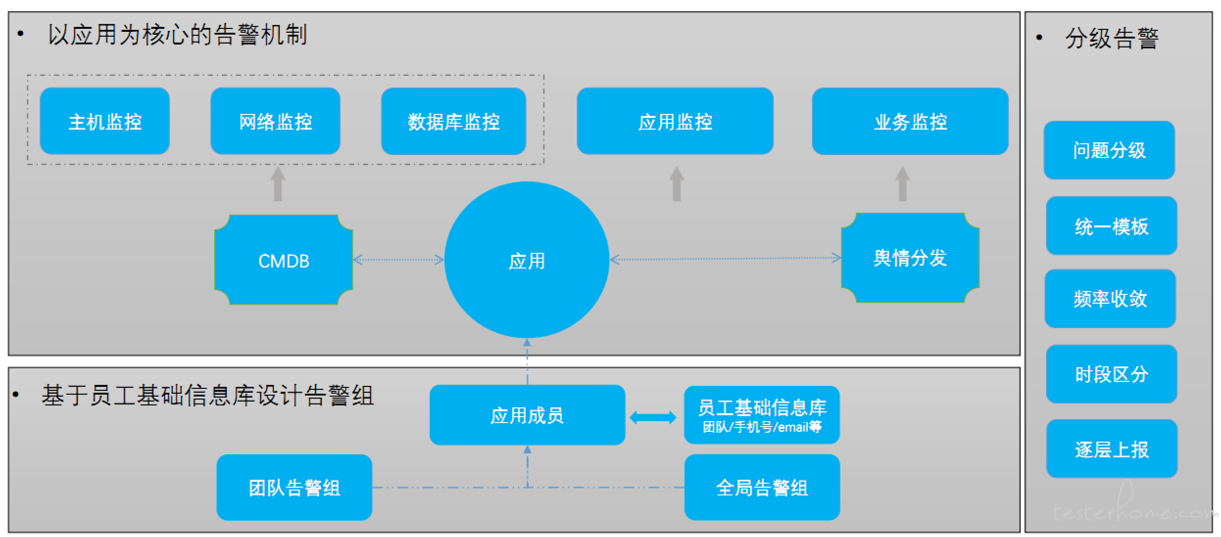 视频监控一体化平台堆叠构架 监控一体化管理平台_风控_06