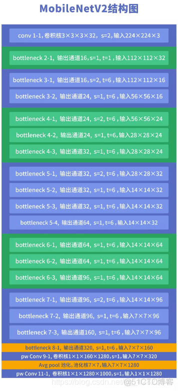 轻量型关系型数据库有哪些 轻量型网络有哪些_神经网络_03