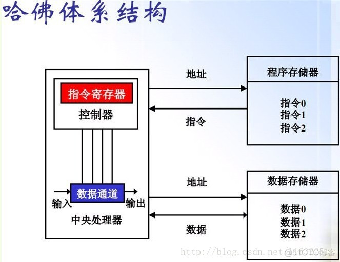 arm运行centos arm运行程序_体系结构_03