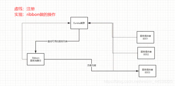 spring cloud ribbon 配置静态服务 springcloud中ribbon_负载均衡_08