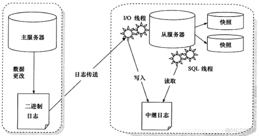 mysql热备份逻辑 mysql热备份优点_java_02