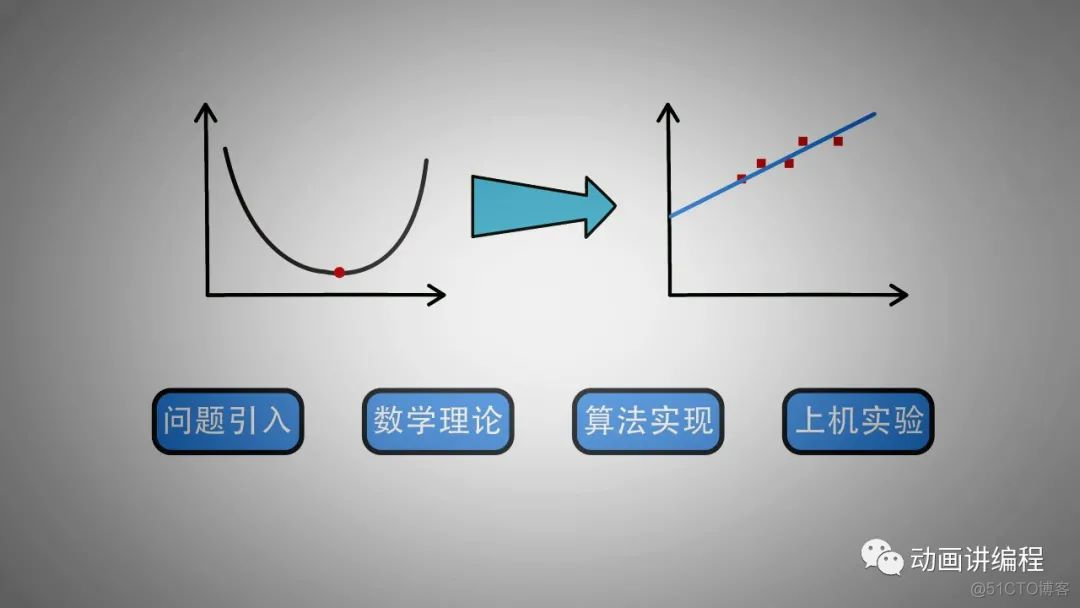 预处理 梯度下降 梯度下降目的_预处理 梯度下降_02