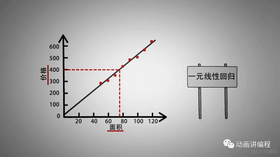 预处理 梯度下降 梯度下降目的_线性回归_06