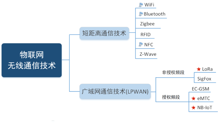 物联网靠什么联系起来 物联网是怎么联网的_iot_02