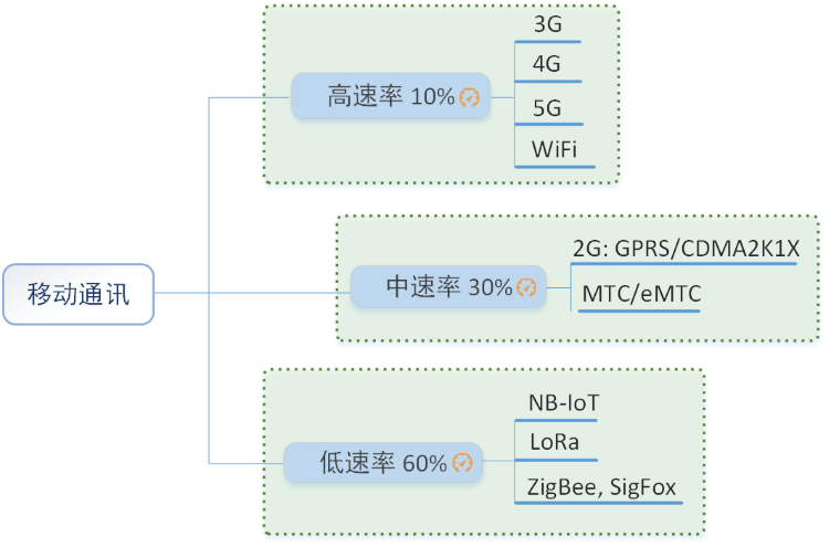 物联网靠什么联系起来 物联网是怎么联网的_iot_03