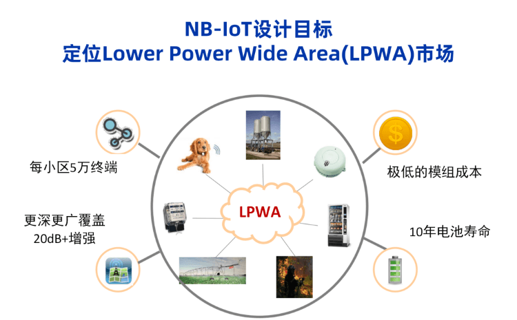 物联网靠什么联系起来 物联网是怎么联网的_nb-iot_05