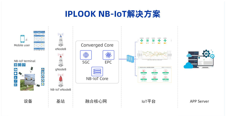 物联网靠什么联系起来 物联网是怎么联网的_iot_08