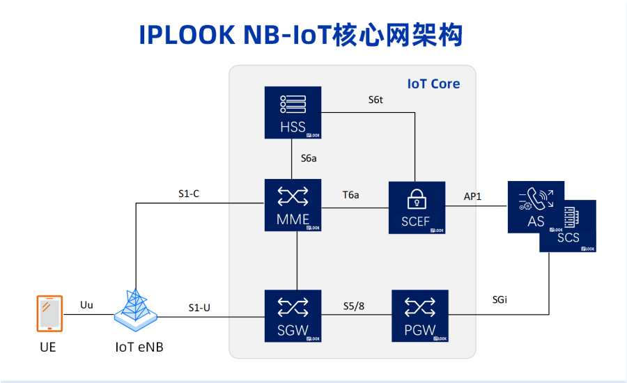 物联网靠什么联系起来 物联网是怎么联网的_nb-iot_09