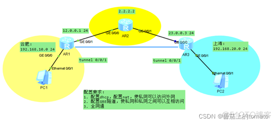 linux GRE隧道搭建完成后内网服务器互通配置 gre隧道配置实例_缺省路由