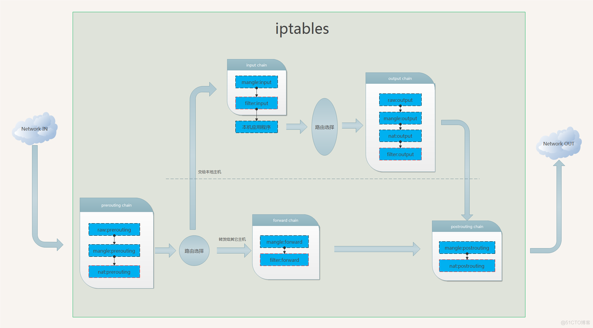 iptables 进行基于流的报文统计 简述iptables数据包传输过程_服务器