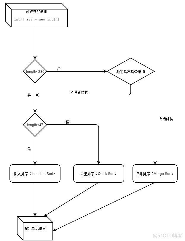 java sorted排序 倒序 java sort排序算法_算法_02