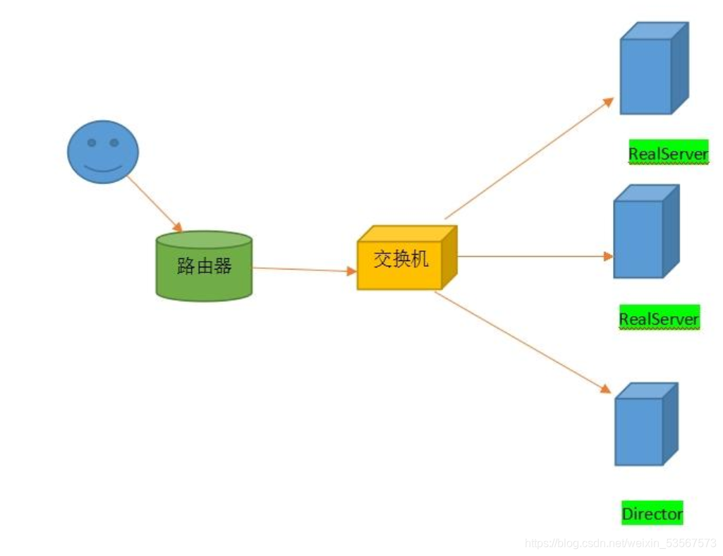 LVS转发 lvs转发不到后端节点_linux