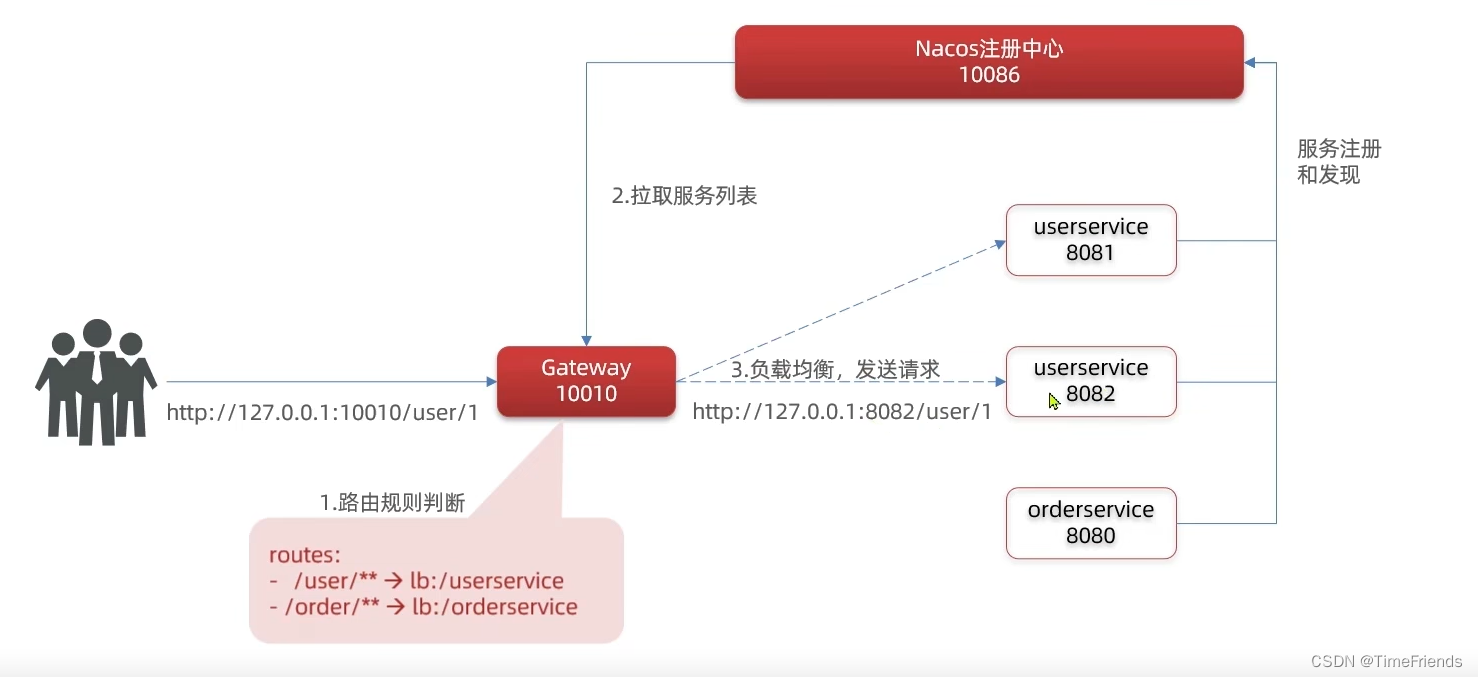 spring cloud 配置 nacos 账号密码 spring cloud nacos gateway_spring_02