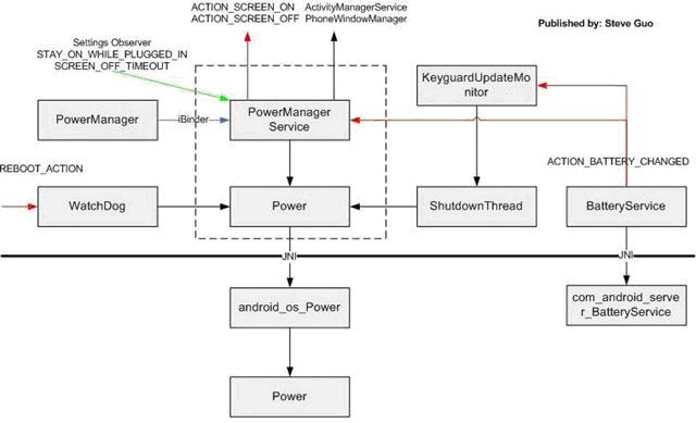 Android 获取电源管理权限 安卓高级电源管理_android