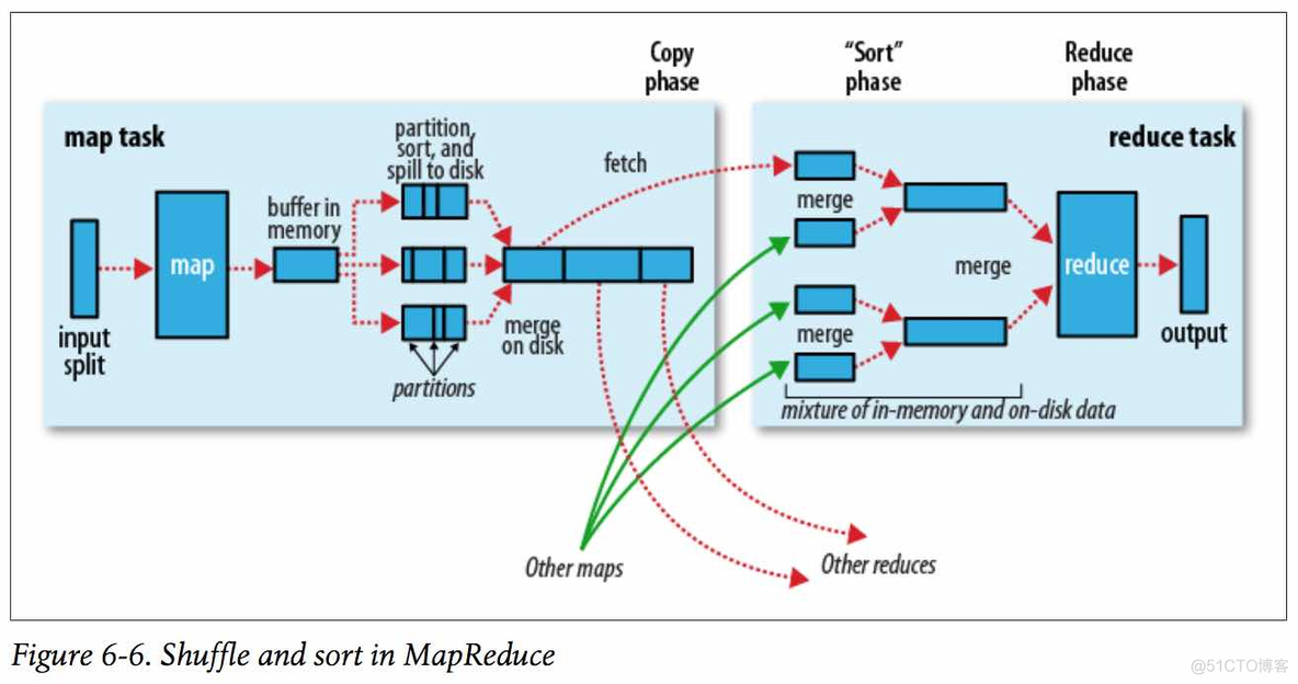 mapreduce 举例 mapreduce中有这样一个原则_数据_02