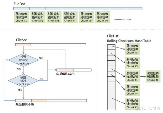 rsync 模块传输 rsync原理_压缩