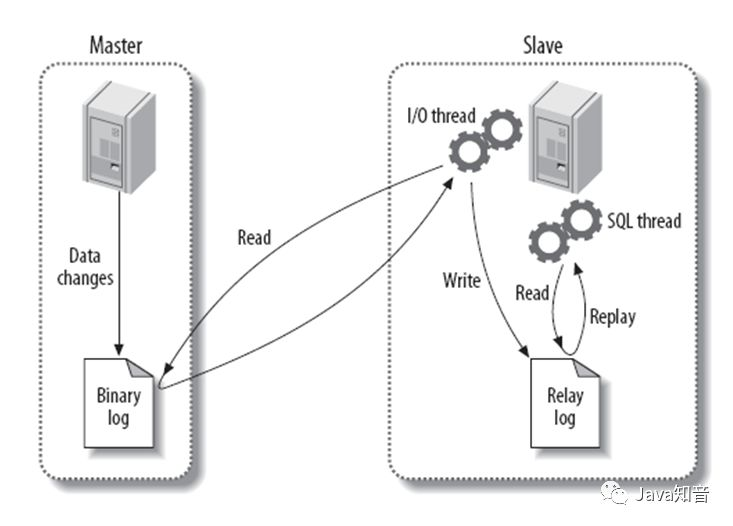 mysql 主从 binlog日志默认多久清理 mysql基于binlog的主从复制机制_数据库