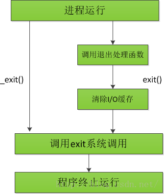 multiprocessing 子进程结束不推出 子进程exit(0)_父进程