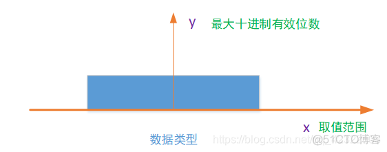 lua 高位转低位 高位转换超限_Java核心技术_03