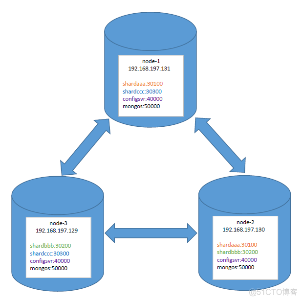 centos7 mangodb centos7 mongodb集群部署_mongodb