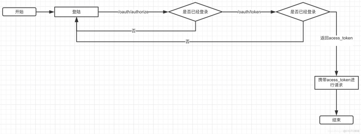 查看微服务项目的springframework版本号 微服务 spring security_ci