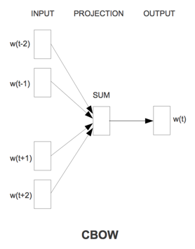 通过word2vec获得词向量作用 词向量word2vec是干嘛的_数据结构与算法_02