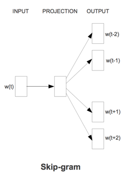 通过word2vec获得词向量作用 词向量word2vec是干嘛的_数据结构与算法_03