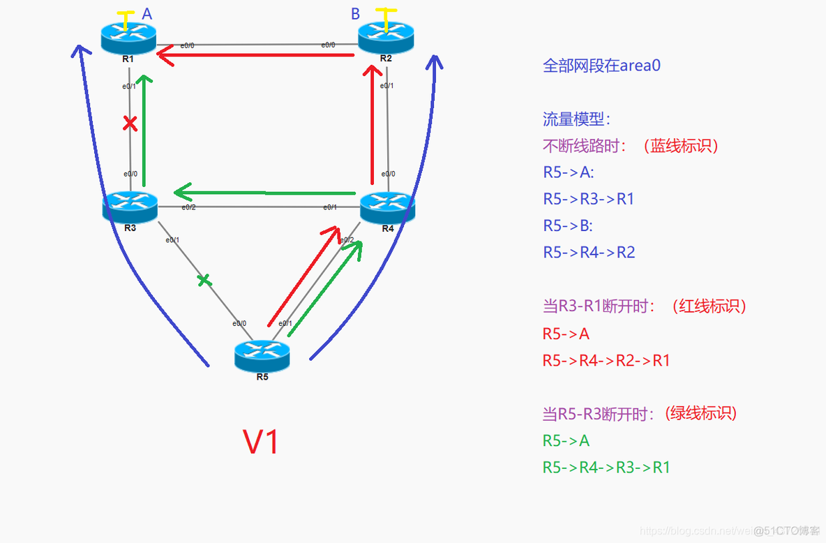 ospf 环形拓扑 ospf全网拓扑结构设计_网络_03