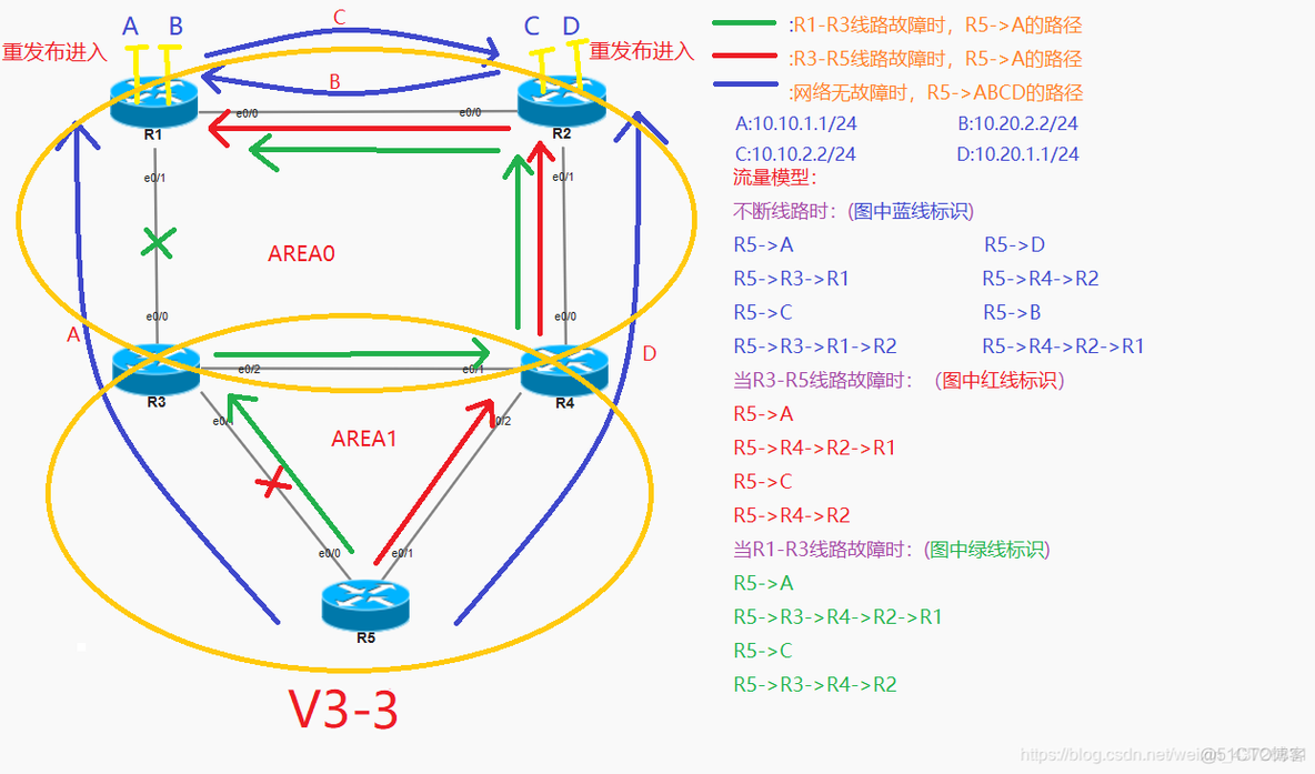 ospf 环形拓扑 ospf全网拓扑结构设计_CISCO_07