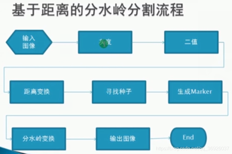 分水岭算法和深度学习结合 分水岭算法实现_算法_02