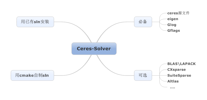 ceres_solver入门 ceres sv_工程文件