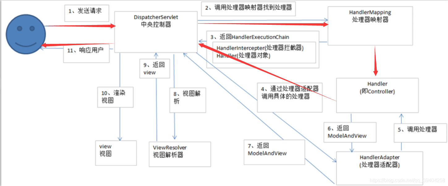 spring controller 调自己 springmvc的controller怎么写,spring controller 调自己 springmvc的controller怎么写_xml_02,第2张