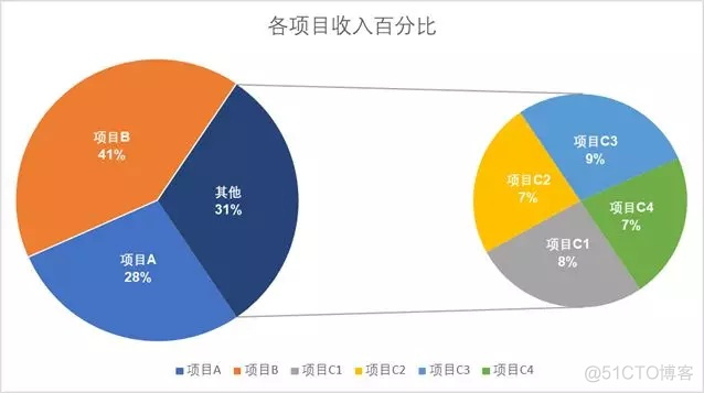 MPAndroidChart多层饼状图 excel多个饼状图_饼图_02