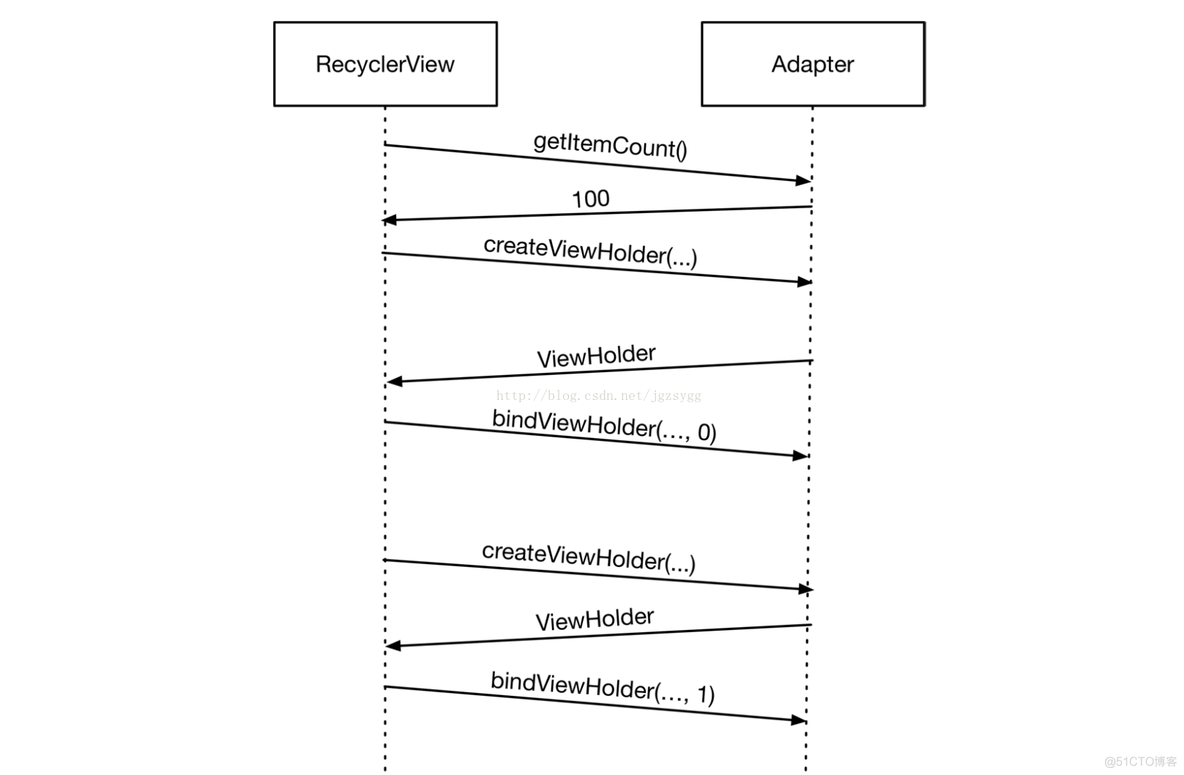 recyclerView设置多种item recyclerview分组显示_List_03