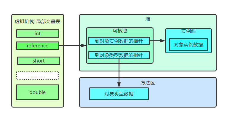 java存储对象在文件里是乱码 java对象在jvm中的存储_java存储对象在文件里是乱码_02