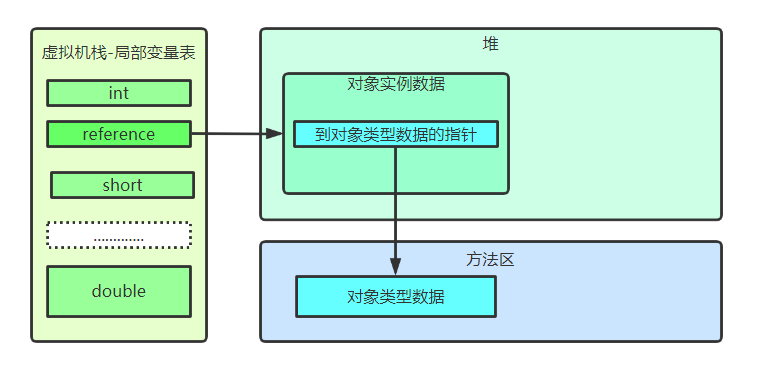 java存储对象在文件里是乱码 java对象在jvm中的存储_句柄_03