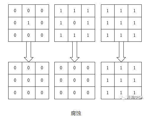 用膨胀腐蚀进行边缘提取opencv 腐蚀膨胀算法原理_MATLAB