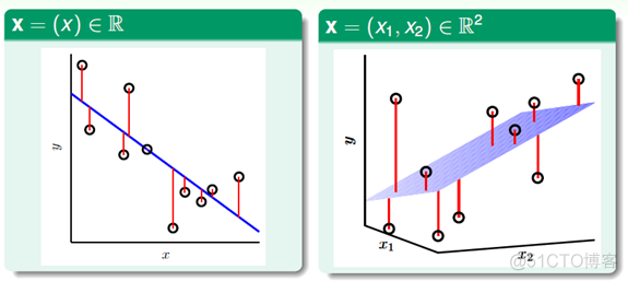 LinearRegression输出结果 linear regression r2_算法_05