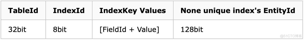数据库 二级索引 二级索引存储_存储结构_05