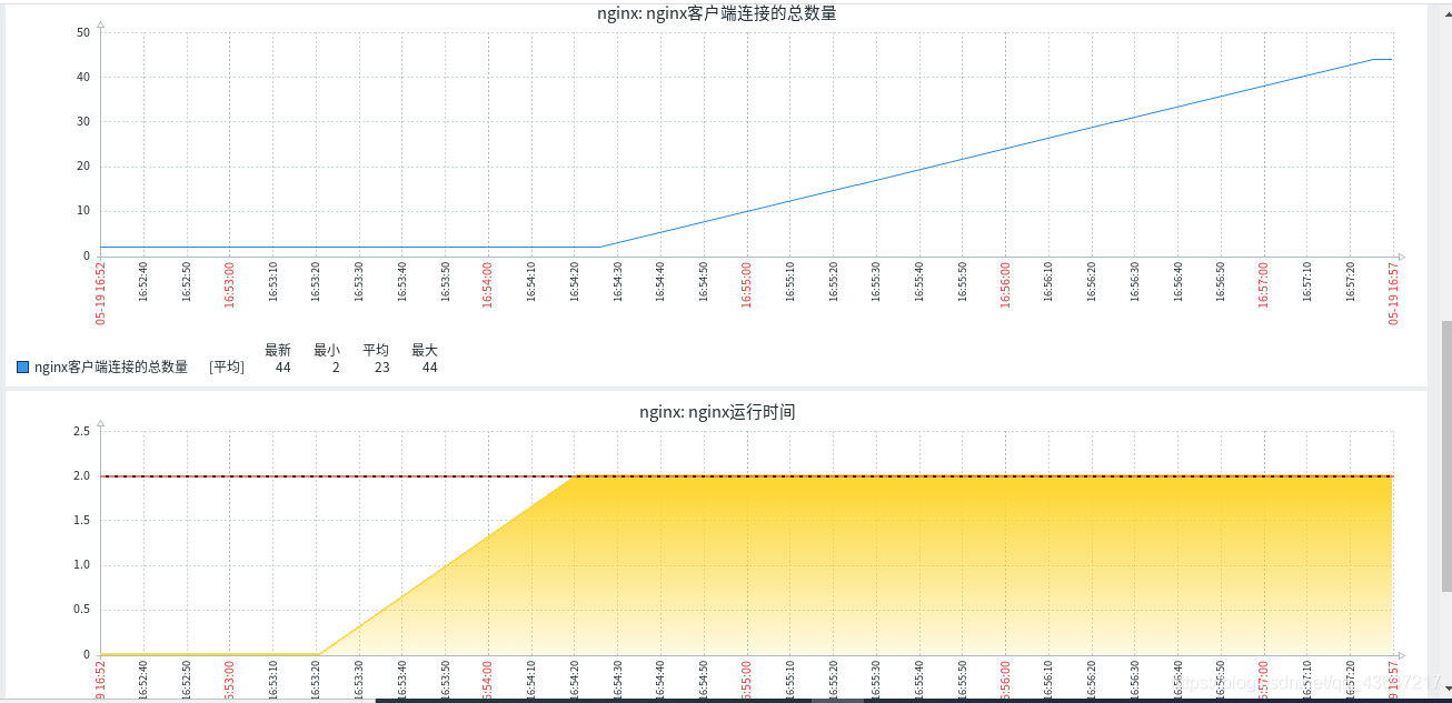 zabbix监控nginx并发 zabbix怎么监控nginx_nginx_21