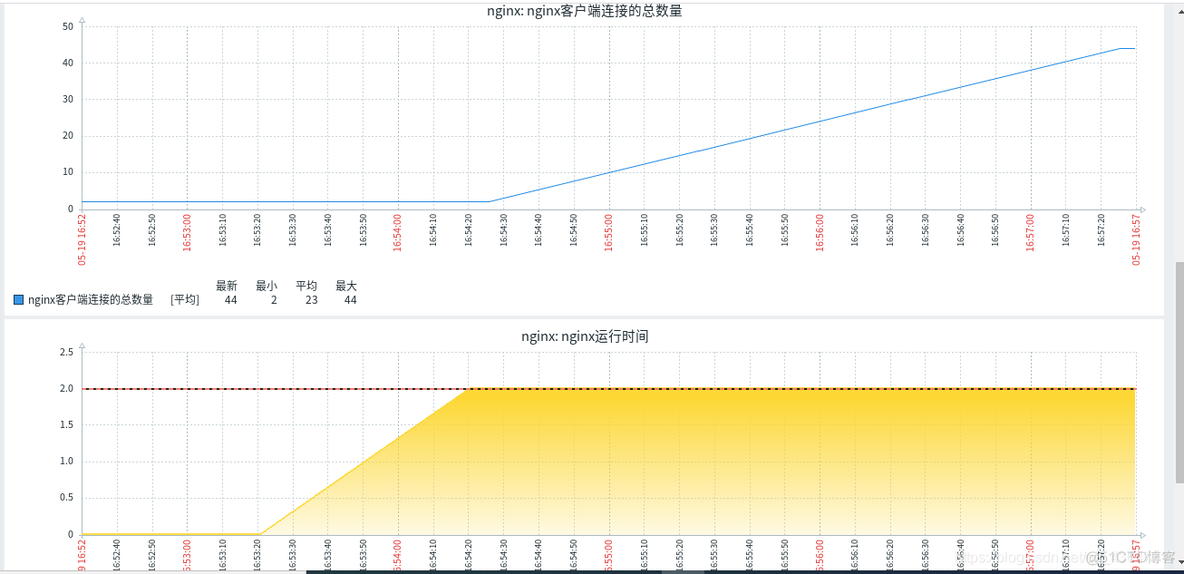 zabbix监控nginx并发 zabbix怎么监控nginx_zabbix监控nginx并发_21