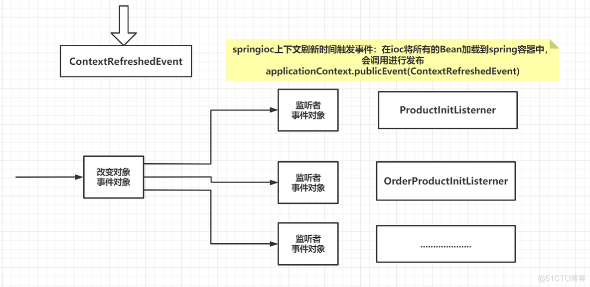 spring观察者模式实际应用 spring的观察者模式_spring