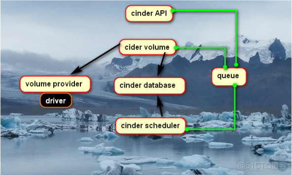 介绍openstack中的cinder组件 openstack cinder driver_大数据